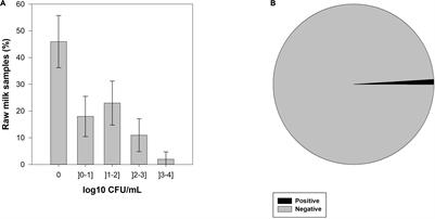 Prevalence and Diversity of Staphylococcus aureus and Staphylococcal Enterotoxins in Raw Milk From Northern Portugal